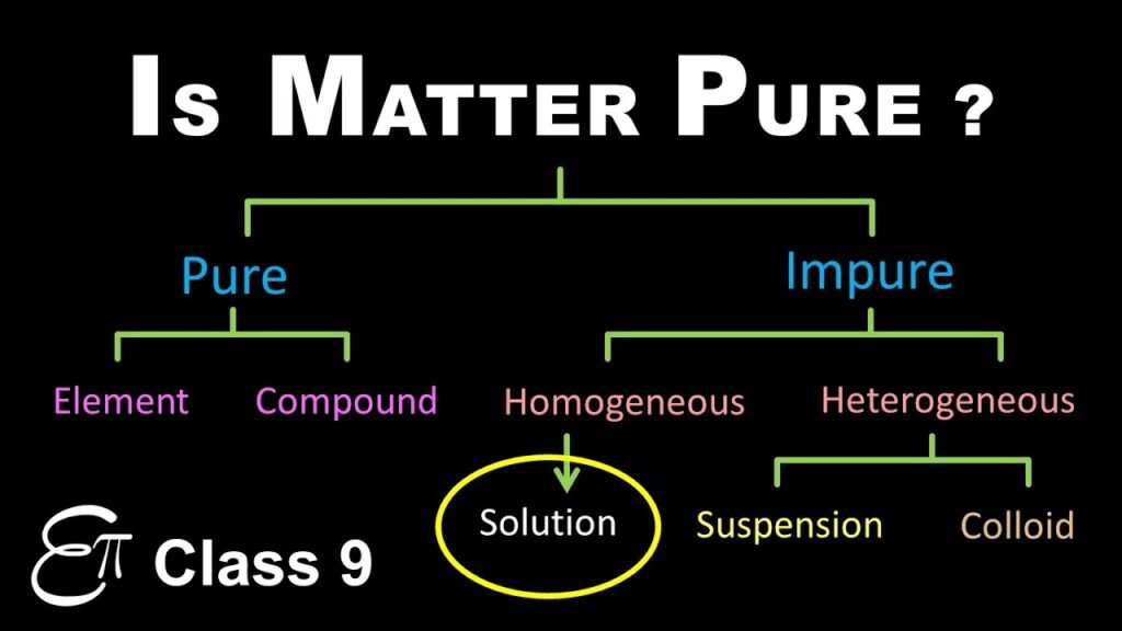 📘 Chapter 2: Is Matter Around Us Pure? 📘 Chapter 2: Is Matter Around Us Pure?